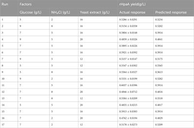 Modeling and optimization of culture media for recombinant Helicobacter pylori vaccine antigen HpaA